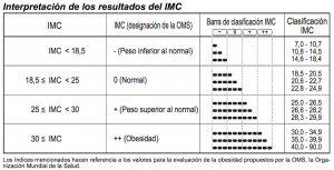 Resultados índice de masa corporal